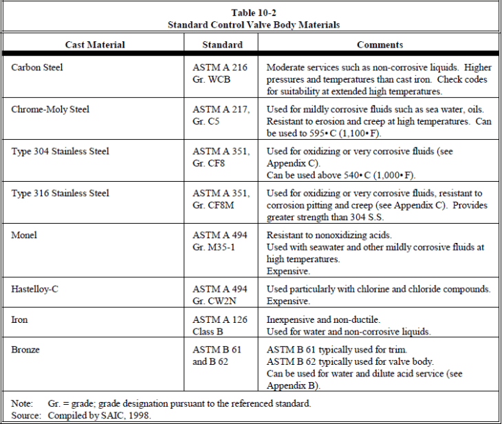 Control Valve Body Materials chart